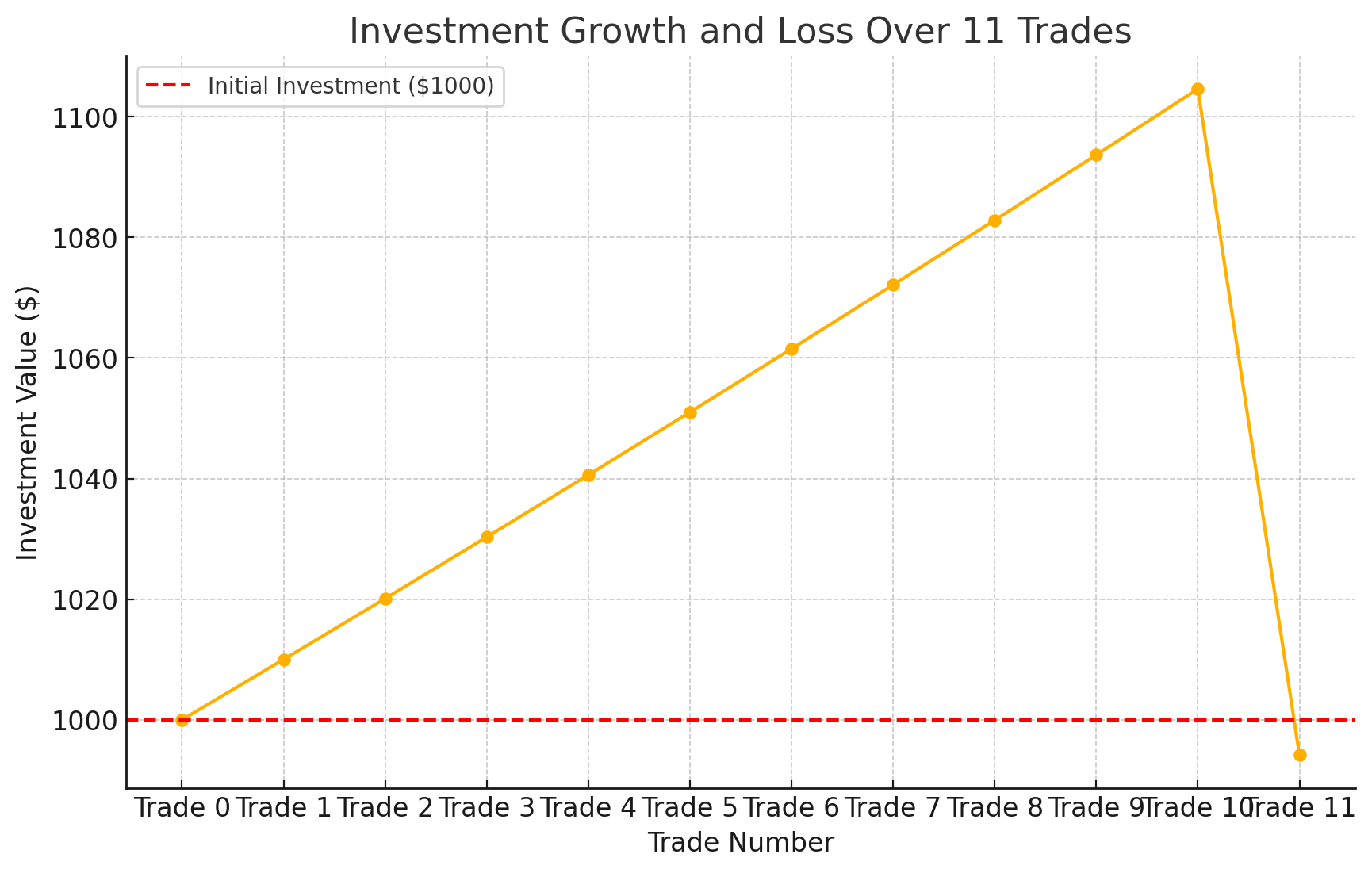This chart clearly illustrates how a large loss can outweigh cumulative smaller gains, emphasizing the importance of risk management in trading
