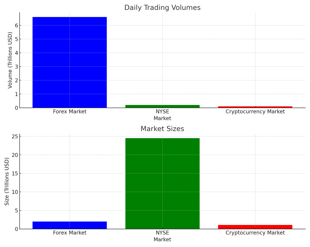 A comparative graph showing the daily trading volumes of the forex market, NYSE, and cryptocurrency markets.